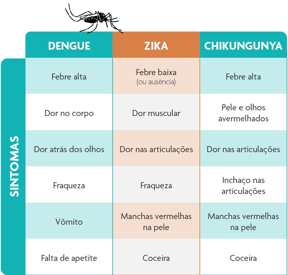 Tabela de sintomas de dengue, zika e chikungunya